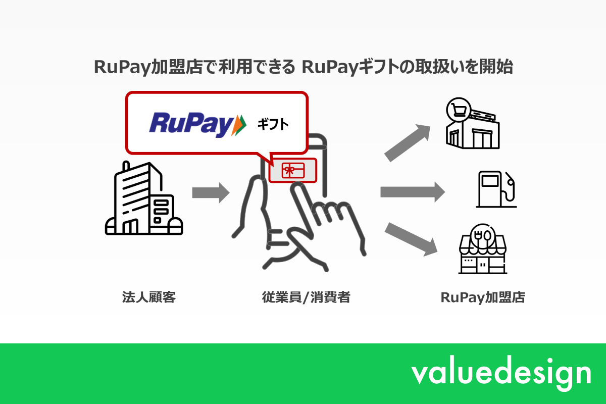 バリューデザイン×Rucards、連携第2弾！ インド決済公社が展開するインド国内決済ブランド「RuPay」のデジタルギフト取扱い開始